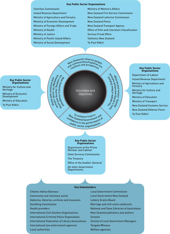 Diagram showing key relationships that  the Department maintains with other organisations to achieve its oucomes and objectives. (See long description for details).