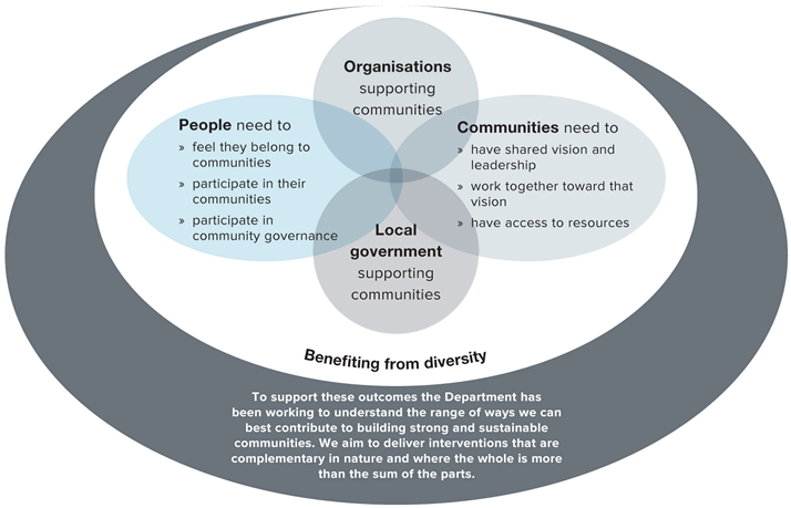 Contributing to strong, sustainable communities