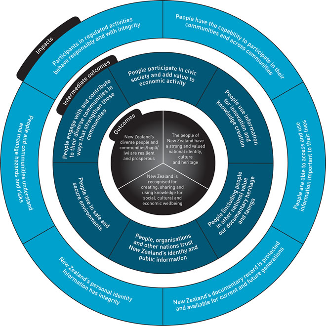 Diagram showing the impacts and intermediate outcomes that contribute to the Department's outcomes. (See long description for details).