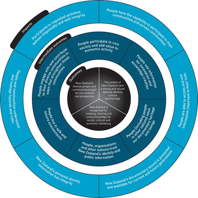 Diagram showing the impacts and intermediate outcomes that contribute to the Department's outcomes. (See long description for details).