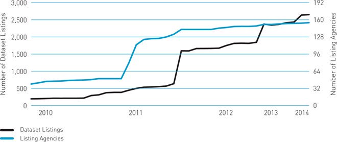 Information growth on data.govt.nz