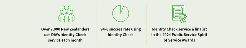 Over 7,000 New Zealanders use DIA&rsquo;s Identity Check service each month.  94% success rate using Identity Check. Identity Check service a finalist in the 2024 Public Service Spirit of Service Awards.