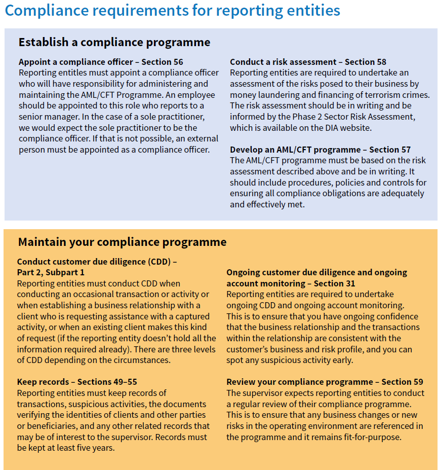 This simple graphic summarises each of the steps that lawyers and conveyancers must do to firstly establish their compliance programme to meet the requirements of the new AML/CFT legislation and then secondly to operate their compliance programme. It provides section references to the AML/CFT Act to enable them to seek more information where needed. 
The diagram starts with the heading &ldquo;Compliance requirements for reporting entities.&rdquo; There are four sections. 
The first section is titled &ldquo;Establish a compliance programme&rdquo;. There are three boxes in this section:
1.	Appoint a Compliance Officer &ndash; Section 56  Reporting entitles must appoint a compliance officer who will have responsibility for administering and maintaining the AML/CFT Programme. An employee should be appointed to this role who reports to a senior manager. In the case of a sole practitioner, we would expect the sole practitioner to be the compliance officer. If that is not possible, an external person must be appointed as a compliance officer.  
2.	Conduct a Risk Assessment &ndash; Section 58 Reporting entities are required to undertake an assessment of the risks posed to their business by money laundering and financing of terrorism crimes. The risk assessment should be in writing and be informed by the Phase 2 Sector Risk Assessment, which is available on the DIA website.
3.	Develop an AML/CFT Programme &ndash; Section 57 The AML/CFT programme must be based on the risk assessment described above and be in writing. It should include policies, procedures and controls for ensuring all compliance obligations are adequately and effectively met.
The second section is titled &ldquo;Maintain your compliance programme&rdquo;. There are four boxes in this section:
1.	Conduct Customer Due Diligence &ndash; Part 2, Subpart 1 Reporting entities must conduct CDD when conducting an occasional transaction or activity or when establishing a business relationship with a client who is requesting assistance with a captured activity, or when an existing client makes this kind of request (if the reporting entity doesn&rsquo;t hold all the information required already). There are three levels of CDD depending on the circumstances. 
2.	Keep records &ndash; Sections 49 &ndash; 55 Reporting entities must keep records of transactions, suspicious activities, the documents verifying the identities of clients and other parties or beneficiaries, and any other related records that may be of interest to the supervisor. Records must be kept at least five years.
3.	Ongoing customer due diligence and ongoing account monitoring - Section 31 Reporting entities are required to undertake ongoing CDD and ongoing account monitoring. This is to ensure that you have ongoing confidence that the business relationship and the transactions within the relationship are consistent with the customer&rsquo;s business and risk profile, and you can spot any suspicious activity early. 
4.	Review your compliance programme - Section 59 The supervisor expects reporting entities to conduct a regular review of their compliance programme. This is to ensure that any business changes or new risks in the operating environment are referenced in the programme and it remains fit-for-purpose.