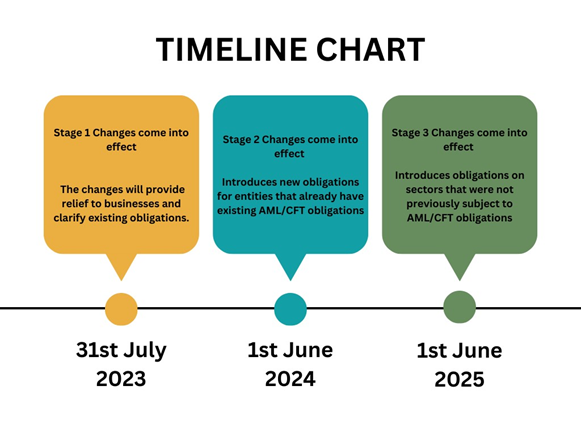 There is a picture of three boxes labelled &ldquo;Timeline&rdquo;. The first box is yellow and is labelled &ldquo;31st July 2023&rdquo; and in the box there is text reading &ldquo;Stage 1 Changes come into effect. The changes will provide relief to businesses and clarify existing obligations&rdquo;. There is a blue box to the right of the yellow box which is labelled &ldquo;1st June 2024&rdquo; and in this box there is text reading &ldquo;Stage 2 Changes come into effect. Introduces new obligations for entities that already have existing AML/CFT obligations&rdquo;.  There is a green box to the right of the blue box which is labelled &ldquo;1st June 2025&rdquo; and in the box there is text reading &ldquo;Stage 3 Changes come into effect. Introduces obligations on sectors that were not previously subject to AML/CFT obligations".
