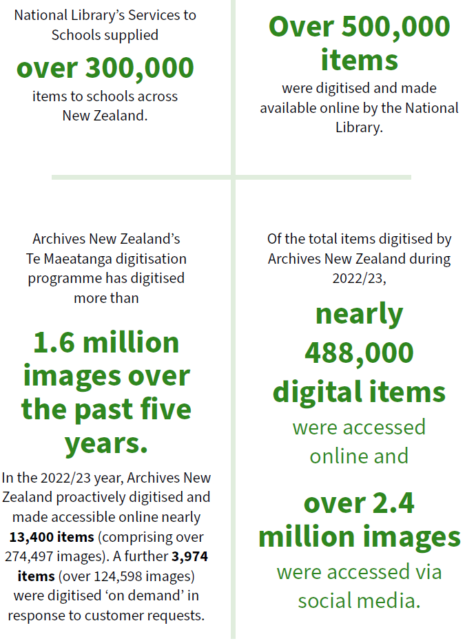 National Library&rsquo;s Services to Schools supplied over 300,000 items to schools across New Zealand. Over 500,000 items were digitised and made available online by the National Library. Archives New Zealand's Te Maeatanga digitisation programme has digitised more than 1.6 million images over the past five years. In the 2022/23 year, Archives New Zealand proactively digitised and made accessible online nearly 13,400 items (comprising over 274,497 images). A further 3,974 items (over 124,598 images) were digitised &lsquo;on demand&rsquo; in response to customer requests. Of the total items digitised by Archives New Zealand during 2022/23, nearly 488,000 digital items were accessed online and over 2.4 million images were accessed via social media.