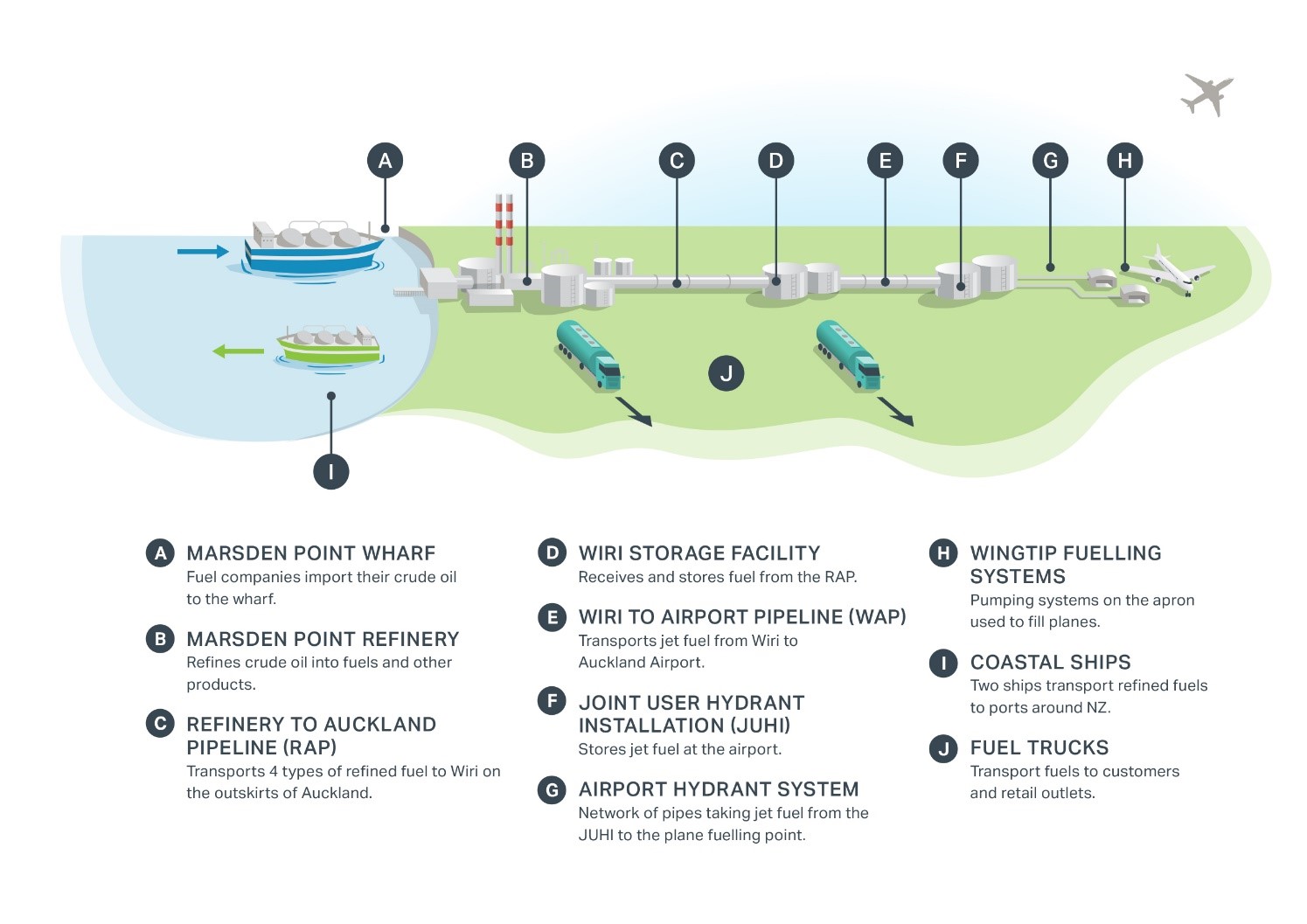 Diagram showing the fuel supply chain for Auckland Airport, crude oil being imported by ship through to being pumped to a plane: a) Marsden Point wharf &ndash; Fuel companies import the crude oil to the wharf b) Marsden Point refinery &ndash; Refines crude oil into fuels and other products c) Refinery to Auckland pipeline (RAP) &ndash; Transports 4 types of refined fuel to Wiri on the outskirts of Auckland d) Wiri storage facility &ndash; Receives and stores fuel from RAP e) Wiri to Airport pipeline (WAP) &ndash; Transports jet fuel from Wiri to Auckland Airport f) Joint user hydrant installation (JUHI) &ndash; Stores jet fuel at the airport g) Airport hydrant system &ndash; Network of pipes taking jet fuel from the JUHI to the plane fuelling point h) Wingtip fuelling systems &ndash; Pumping systems on the apron used to fill planes i) Coastal ships &ndash; Two ships transport refined fuels to ports around NZ j) Fuel trucks &ndash; Transport fuels to customers and retail outlets.