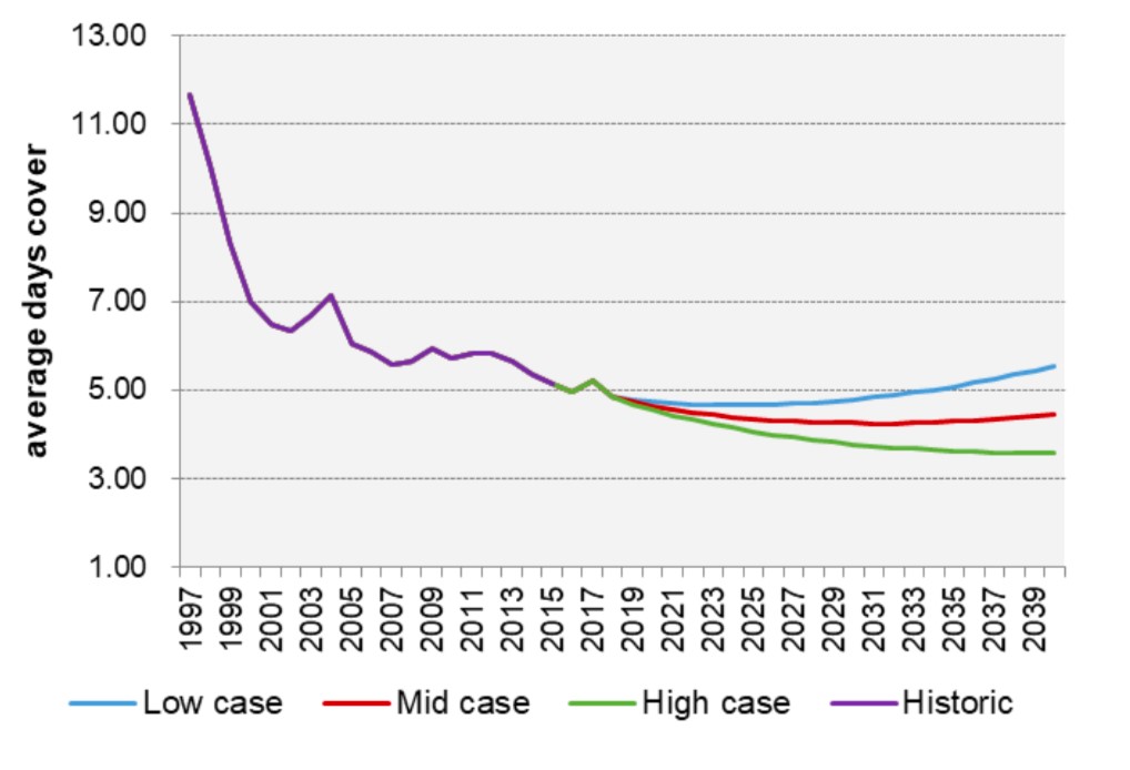 Line graph showing average days&rsquo; cover of diesel at Wiri through to 2040. Historic cover from 1997 to 2016, then forecasted cover up to 2040. Forecasted cover is shown as a separate line for low, mid, and high case scenarios. The vertical axis shows average days cover in increments of 2.00 from 1.00 days to 13.00. The horizontal axis shows the year range from 1997 to 2040 in increments of 2 years. In 1997 approx. 11.50 days of cover was available, this dropped to approx. 5.00 in 2016. 2016 forecasting provided the following.  Low case forecast shows a slight decrease to approx. 4.50 days in 2023, then an increase to approx. 5.50 days in 2040.  Mid case forecast shows that cover will decrease to a low of approx. 4.00 in 2031, before a steady increase to 4.50 in 2040. High case forecast shows a steady decrease to 3.50 days cover in 2040.
