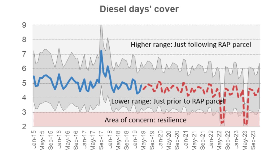 Line graph showing diesel days&rsquo; cover at Wiri in the medium term. Historic data from Jan-15 to May-19, forecasted cover up to Jan-24.  The vertical axis shows days cover in increments of 1, from 2 days to 9 days. Below 3 days of cover is listed as an &lsquo;Area of concern: resilience&rsquo;. The horizontal axis shows the period from Jan-15 to Jan-24 in increments of 4 months. Jan-15 shows approx. 5.5 days of cover available, this peaked at over 7 days cover in Sep-17 before dropping to just below 5 in May-19. Estimates from May-19 to Sep-23 mostly vary between 4 to 5 days of cover, with 2 troughs in May-22 and May-23 where cover drops to just above 2 days, which is in the &lsquo;area of concern: resilience&rsquo;.