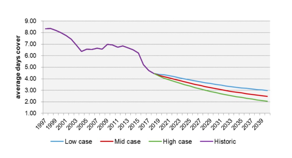 Line graph showing average jet fuel days&rsquo; cover forecast at Wiri to 2040. Historic data shown from 1997 to 2019, forecasted data up to 2040. Forecasted cover is shown as a separate line for low, mid, and high case scenarios. The vertical axis shows average days cover from 1.00 days to 9.00 in increments of 2.00. The horizontal axis shows the year range from 1997 to 2040 in increments of 2 years.