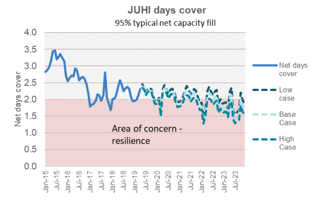 Line graph showing Forecast reduction in days&rsquo; cover at the JUHI (95% typical net capacity fill). Historic data from Jan-15 to Jul-19, forecasted data up to Jan-24.  The vertical axis shows Net days cover from 0.0 days to 4.0 days in increments of 0.5. Below 2.0 days of cover is listed as an &lsquo;Area of concern - resilience&rsquo;. The horizontal axis shows the period from Jan-15 to Jan-24 in increments of 6 months. From Jan-15 and Jul-19 the net days cover fluctuated between just over 1.5 (Jan-18) and 3.5 (Jul-15). At four points the Net days cover dropped into the area of concern (Jan-17, Jul-17, Jan-18, and Jan-19). Jul-19 shows approx. 2.25 days of cover available.  Estimates from Jul-19 to Sep-23 show a downward trend in Net days cover, with most of the forecasted cover sitting in or just above the &lsquo;Area of concern - resilience&rsquo; zone. There is a high of approx. 2.5 (Jul-19, Jul-20) and a low of approx. 1.25 days (Jan-22, Jul-23).