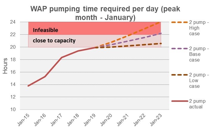 Line graph showing WAP pumping time required per day over the peak month of January. Actual data shown from Jan-15 to Jan-19, forecasted data up to Jan-23. Forecasted cover is shown as separate lines for low, mid, and high case scenarios, based on 2 pumps. The vertical axis shows hours of pumping time from 10 to 24 in 2-hour increments. Between 20 and 22 hours is shown as &lsquo;close to capacity&rsquo;. Between 22 and 24 hours is shown as &lsquo;infeasible&rsquo;. The horizontal axis shows the year range from Jan-15 to Jan-23 in increments of 1 year. In Jan-15 approx. 14 hours of pumping time required per day, this increased to 20 hours per day in Jan-19. 2019 forecasting provided the following.  Low case forecast shows a slight increase in hours of pumping time required per day to approx. 20.5 in Jan-23, this falls in the &lsquo;close to capacity&rsquo; bracket. Mid case forecast shows a steady increase in hours of pumping time required per day to just over 22 in Jan-23, this falls in the &lsquo;infeasible&rsquo; bracket. High case forecast shows a steady increase in hours of pumping time required per day to 24 in Jan-23, this falls in the &lsquo;infeasible&rsquo; bracket. The high case forecast first enters this &lsquo;infeasible&rsquo; bracket after Jan-21.