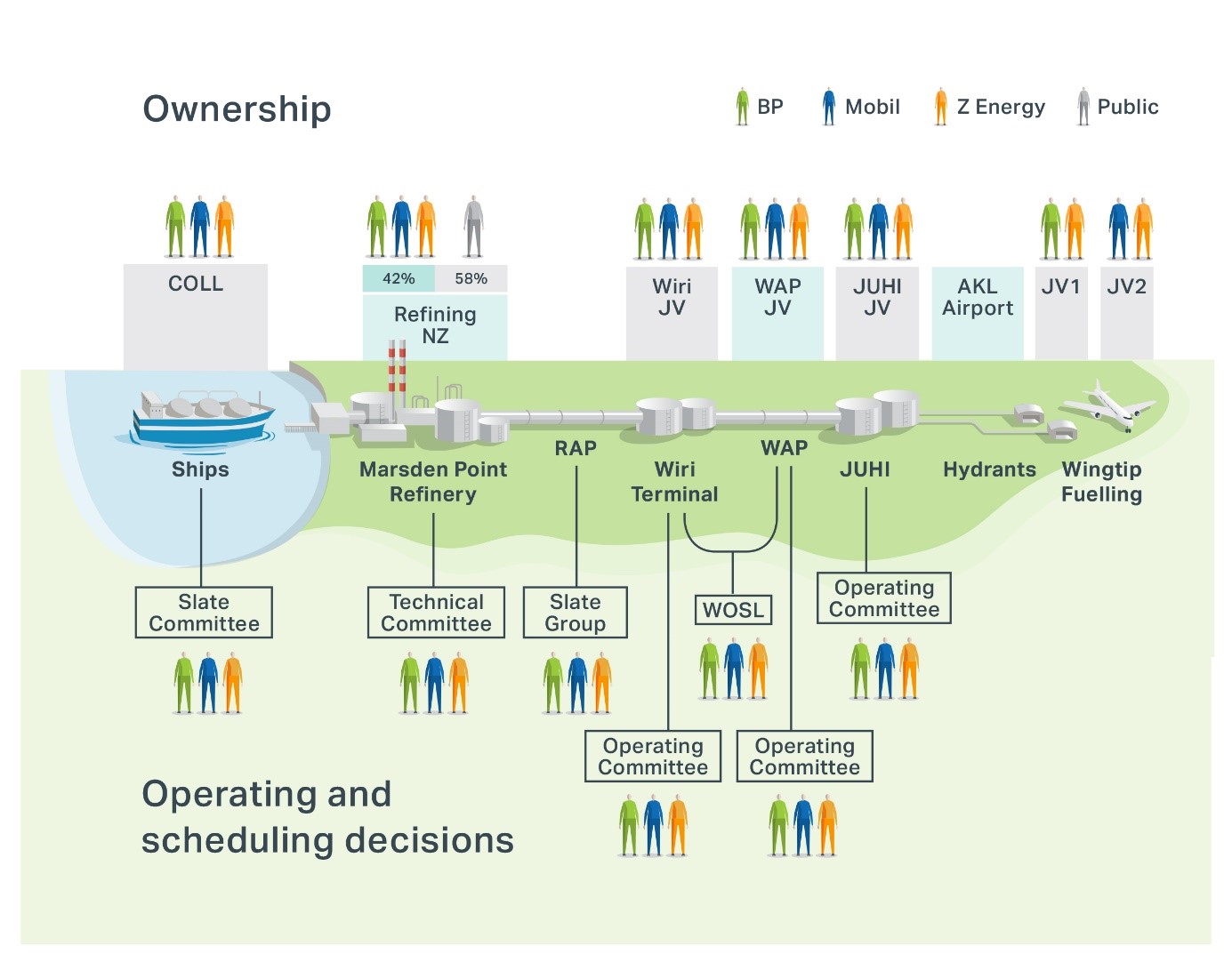 Diagram showing ownership of each stage of the fuel supply chain, as well as who is responsible for operating and scheduling decisions. The 4 main parties identified are BP, Mobil, Z Energy, and Publicly owned:  Ownership; a) Ships - collectively owned by BP, Mobil, and Z Energy.  b) Marsden Point Refinery - owned by Refining NZ.  Refining NZ is 42% owned by BP, Mobil, Z Energy, and 58% Publicly owned.  c) RAP &ndash; ownership not shown d) Wiri Terminal - joint venture between BP, Mobil, and Z Energy.  e) WAP- joint venture between BP, Mobil, and Z Energy.  f) JUHI - joint venture between BP, Mobil, and Z Energy. g) Hydrants - owned by AKL Airport.  h) Wingtip Fuelling - two joint ventures. JV1 is between BP and Z Energy. JV2 is between Mobil and Z Energy. Operating and scheduling decisions; a) Ships - operated by a Slate Committee comprising of BP, Mobil, and Z Energy.  b) Marsden Point Refinery - operated by a Technical Committee comprising of BP, Mobil, and Z Energy.  c) RAP - operated by a Slate Committee comprising of BP, Mobil, and Z Energy.  d) Wiri Terminal - Operating Committees and a WOSL with representatives from BP, Mobil, and Z Energy.  e) WAP - Operating Committees and a WOSL with representatives from BP, Mobil, and Z Energy. f) JUHI - Operating Committee with representatives from BP, Mobil, and Z Energy.