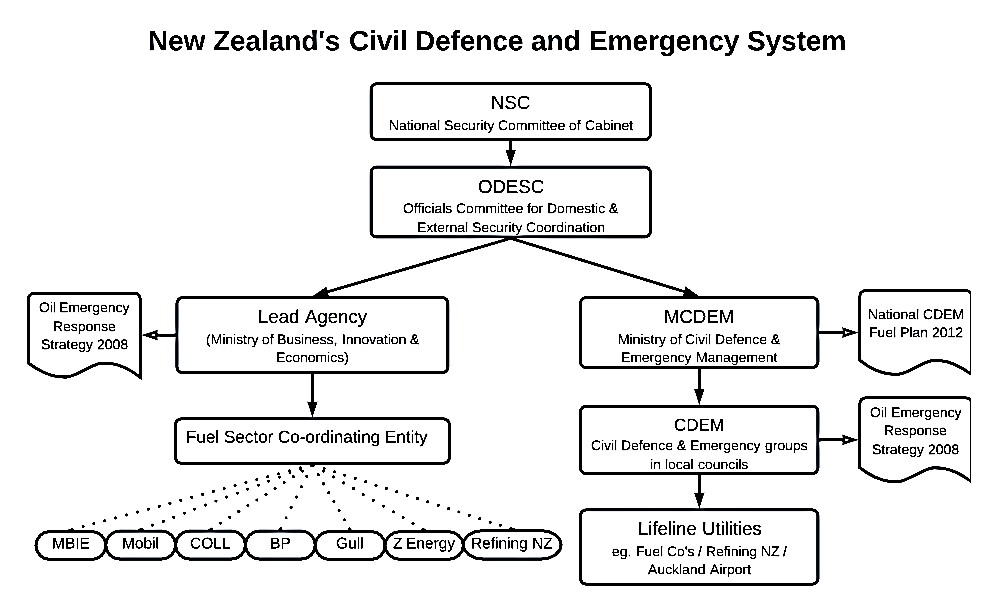 Flow chart showing the structure of New Zealand&rsquo;s Civil Defence and Emergency System. The National Security Committee of Cabinet (NSC) sits at the top of the chart above the Officials Committee for Domestic & external Security Coordination (ODESC). Sitting below ODESC there are two branches.  On one side is the Lead Agency, which in this case is Ministry of Business, Innovation & Economics (MBIE). MBIE are responsible for administrating the Oil Emergency Response Strategy 2008 via a Fuel Sector Co-ordinating Entity. This entity comprises of MBIE, Mobile, COLL, BP, Gull, Z Energy, and Refining NZ. The other branch has the Ministry of Civil Defence & emergency Management (MCDEM) which is responsible for the National CDEM Fuel Plan 2012. Below this we have the Civil Defence & Emergency groups in local councils with responsibility for the Oil Emergency Response Strategy 2008. Below this we have Lifeline Utilities eg Fuel Companies/Refining NZ/Auckland Airport.