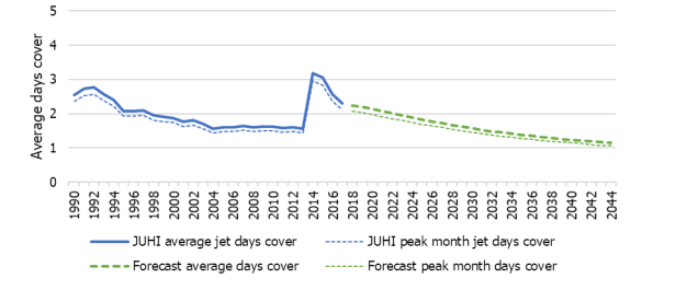 Line graph showing average jet fuel days&rsquo; cover forecast at JUHI. Historic data shows 2 lines from 1990 to 2018, &lsquo;JUHI average jet days cover&rsquo; and &lsquo;JUHI peak month jet days cover&rsquo;. Forecasted cover is shown from 2019 to 2044 with separate lines for &lsquo;Forecast average days cover&rsquo; and &lsquo;Forecast peak month days cover&rsquo;. The vertical axis shows average days cover from 0 days up to 5 days in increments of 1. The horizontal axis shows the year range from 1990 to 2044 in increments of 2 years. &lsquo;JUHI average jet days cover&rsquo; shows as approx. 2.5 days in 1990 with a low of approx. 1.5 in 2014. This increased to over 3 days of cover in 2015 before dropping to over 2 days in 2018.  &lsquo;JUHI peak month jet days cover&rsquo; closely follows the average jet days cover but with a slightly lower value. &lsquo;Forecast average days cover&rsquo; starts in 2018 at over 2 days cover, this falls steadily to approx. 1 day in 2044. &lsquo;Forecast peak month days cover&rsquo; closely follows the same trend as forecast average days cover with a slightly lower value.