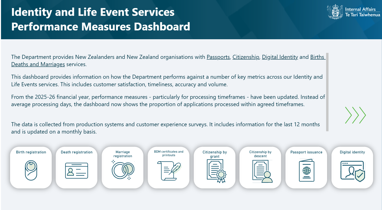Life and Identity Services Performance Measures Dashboard - Click on image to open Microsoft Power BI file Life and Identity Services Performance Measures Dashboard