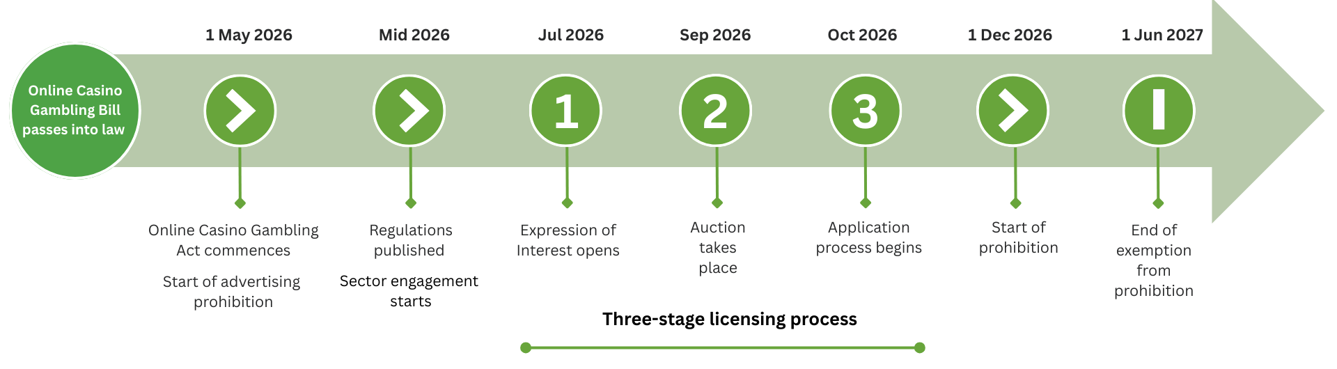 Three-stage licensing process: Online Casino Gambling Bill passes into law; 1 May 2026: Online Casino Gambling Act commences, start of advertising prohibition; Regulations published, sector engagement starts; July 2026: 1. Expression of Interest opens; Sept  2026: 2. Auction takes place; Oct 2026: 3. Application process begins; 1 Dec 2026: Start of prohibition; 1 June 2027: End of exemption from prohibition.