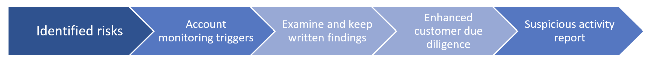 Different obligations can work together Interlocking parts of an arrow pointing left to right across the page: Identified risks > Account monitoring triggers > Examine and keep written findings > Enhanced customer due diligence > Suspicious activity report.